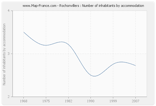 Rochonvillers : Number of inhabitants by accommodation