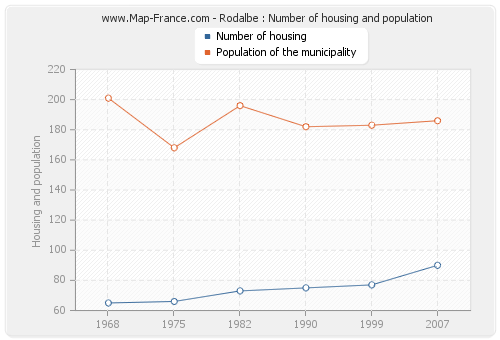 Rodalbe : Number of housing and population