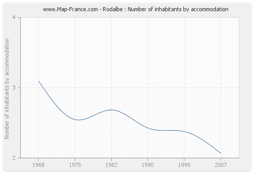Rodalbe : Number of inhabitants by accommodation
