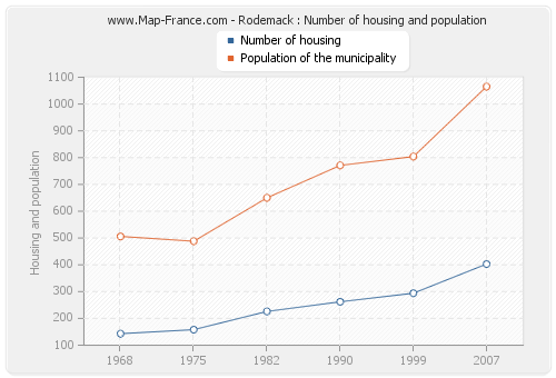Rodemack : Number of housing and population