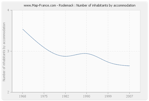 Rodemack : Number of inhabitants by accommodation