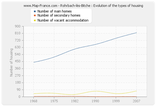 Rohrbach-lès-Bitche : Evolution of the types of housing