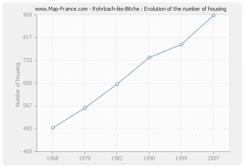 Rohrbach-lès-Bitche : Evolution of the number of housing