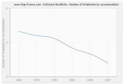 Rohrbach-lès-Bitche : Number of inhabitants by accommodation