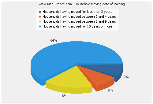 Household moving date of Rolbing