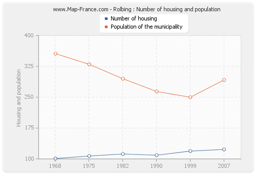 Rolbing : Number of housing and population