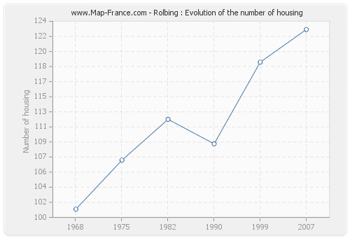 Rolbing : Evolution of the number of housing