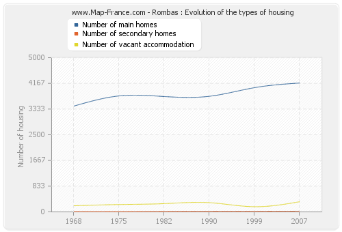 Rombas : Evolution of the types of housing