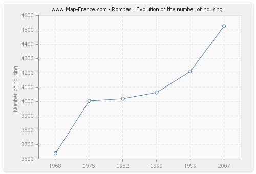 Rombas : Evolution of the number of housing