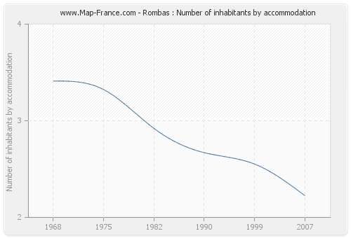 Rombas : Number of inhabitants by accommodation