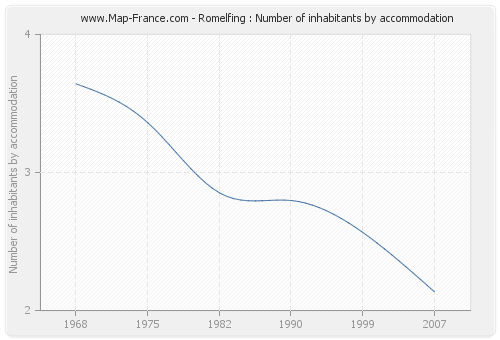 Romelfing : Number of inhabitants by accommodation