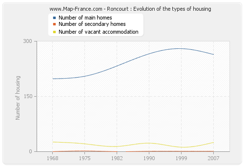 Roncourt : Evolution of the types of housing