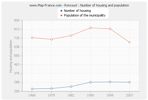 Roncourt : Number of housing and population