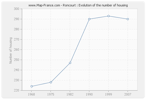 Roncourt : Evolution of the number of housing