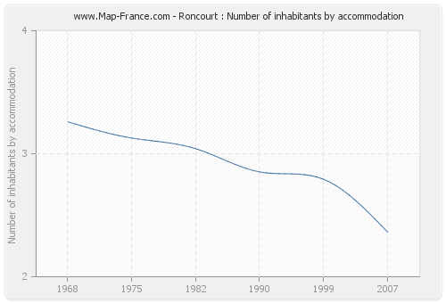 Roncourt : Number of inhabitants by accommodation
