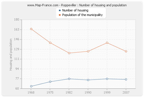 Roppeviller : Number of housing and population