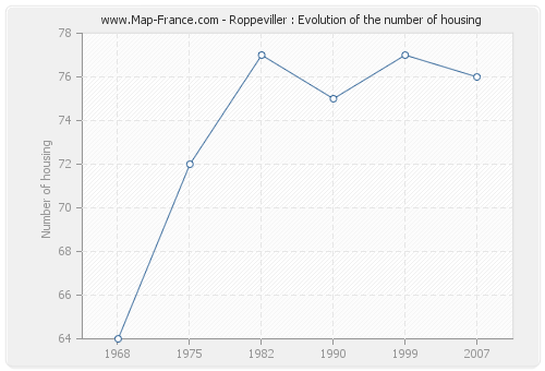 Roppeviller : Evolution of the number of housing