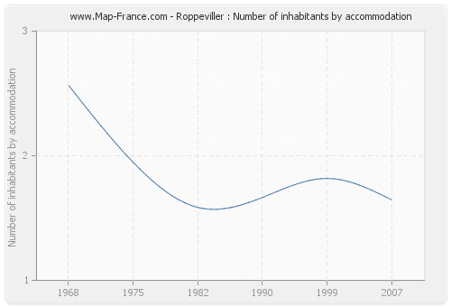 Roppeviller : Number of inhabitants by accommodation