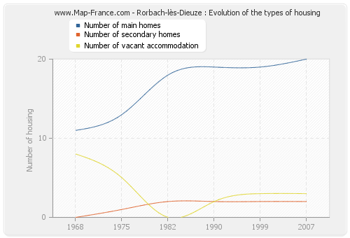 Rorbach-lès-Dieuze : Evolution of the types of housing