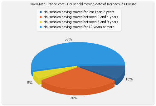 Household moving date of Rorbach-lès-Dieuze