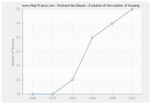 Rorbach-lès-Dieuze : Evolution of the number of housing