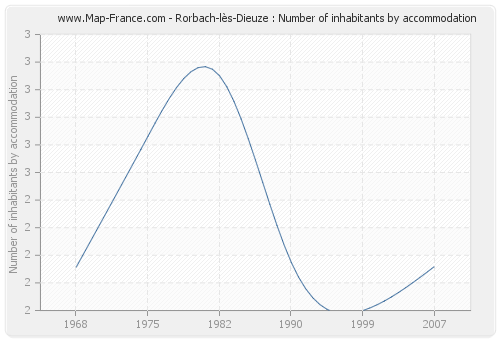 Rorbach-lès-Dieuze : Number of inhabitants by accommodation