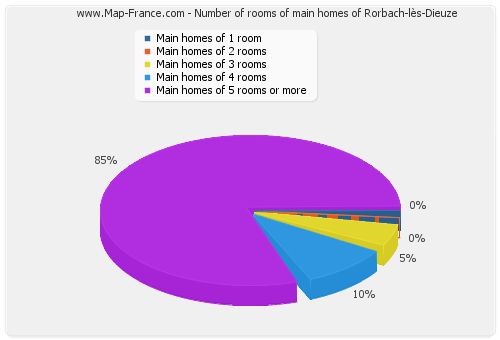 Number of rooms of main homes of Rorbach-lès-Dieuze