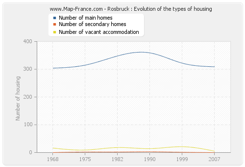 Rosbruck : Evolution of the types of housing