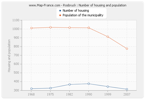 Rosbruck : Number of housing and population