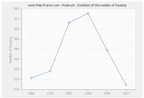 Rosbruck : Evolution of the number of housing