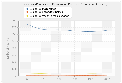 Rosselange : Evolution of the types of housing
