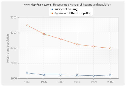 Rosselange : Number of housing and population