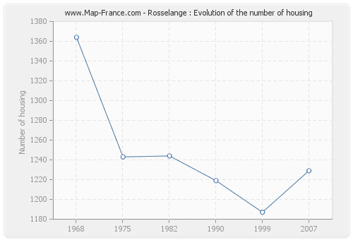 Rosselange : Evolution of the number of housing