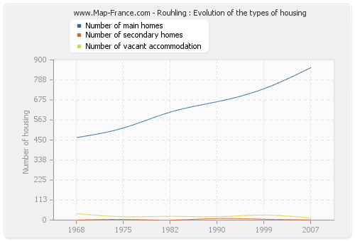 Rouhling : Evolution of the types of housing