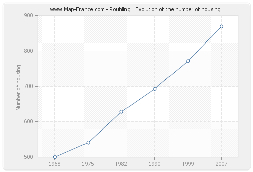 Rouhling : Evolution of the number of housing