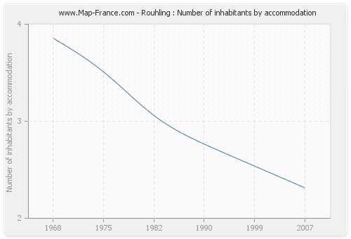 Rouhling : Number of inhabitants by accommodation