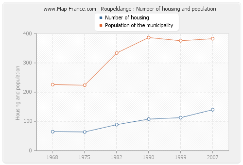 Roupeldange : Number of housing and population
