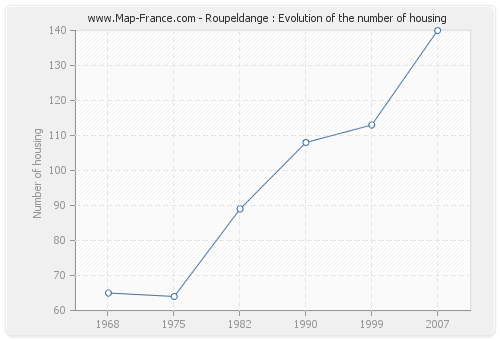 Roupeldange : Evolution of the number of housing