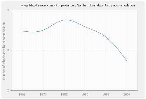 Roupeldange : Number of inhabitants by accommodation