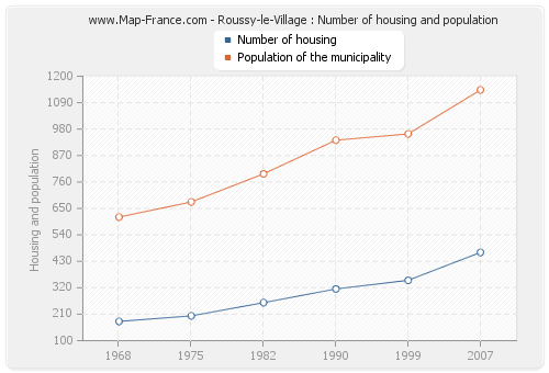 Roussy-le-Village : Number of housing and population