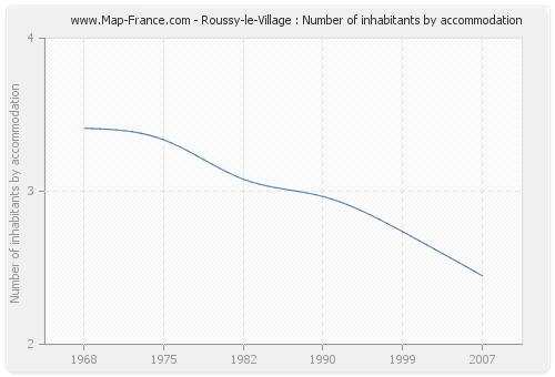 Roussy-le-Village : Number of inhabitants by accommodation