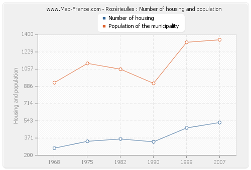 Rozérieulles : Number of housing and population