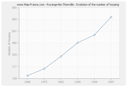 Rurange-lès-Thionville : Evolution of the number of housing
