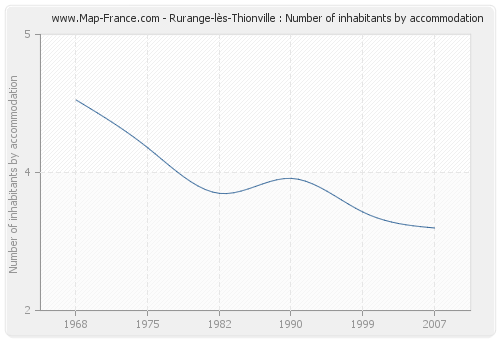 Rurange-lès-Thionville : Number of inhabitants by accommodation