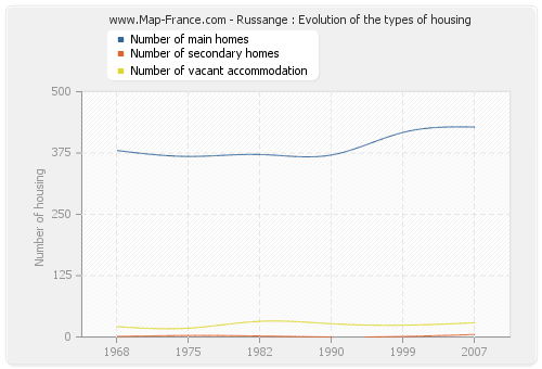 Russange : Evolution of the types of housing