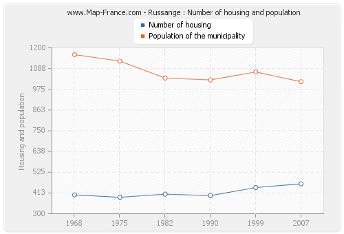 Russange : Number of housing and population