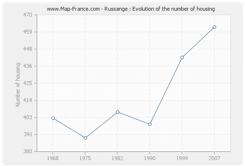 Russange : Evolution of the number of housing