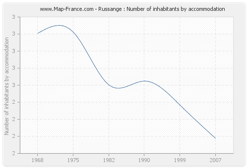 Russange : Number of inhabitants by accommodation
