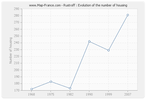 Rustroff : Evolution of the number of housing