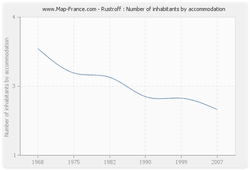 Rustroff : Number of inhabitants by accommodation